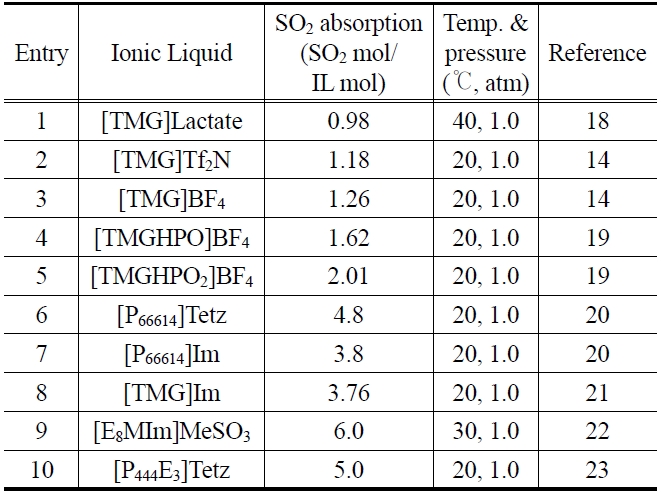 SO2 solubilties in TSILs.