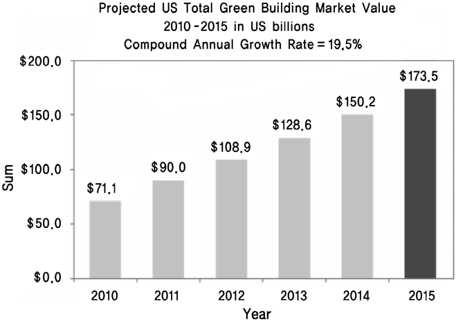Projected US total green building market (www.EnvironmentalLeader.com).