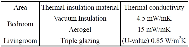 Thermal conductivity of green tomorrow’s insulation materials