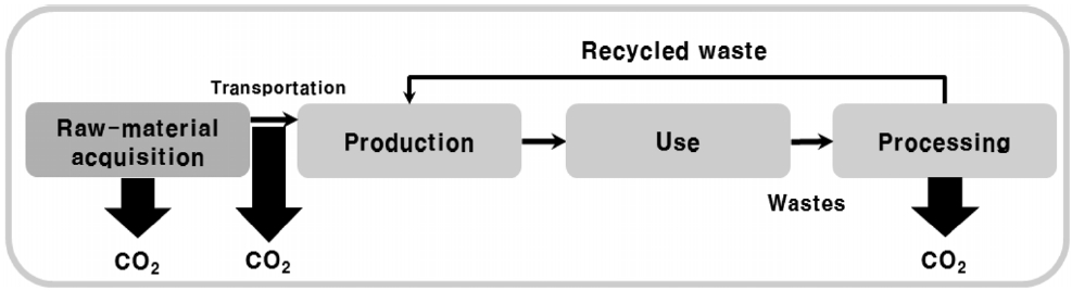 Boundary for CO2 calculation in recycling waste as raw-material through processing.