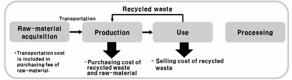 Boundary for economic analysis in recycling waste as raw-material.