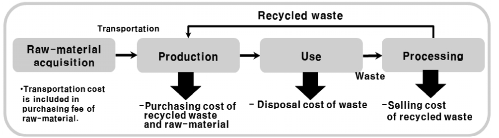 Boundary for economic analysis in recycling waste as raw-material through processing.