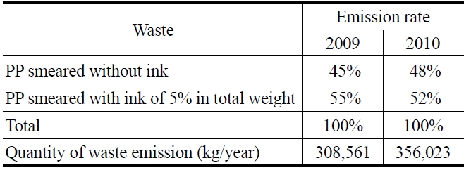 Waste emission and disposal status of company A