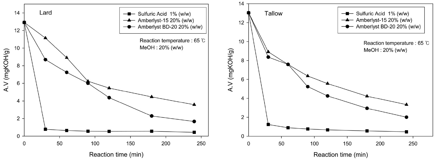 Effect of catalyst kinds on esterification of lard and beef tallow with methanol.