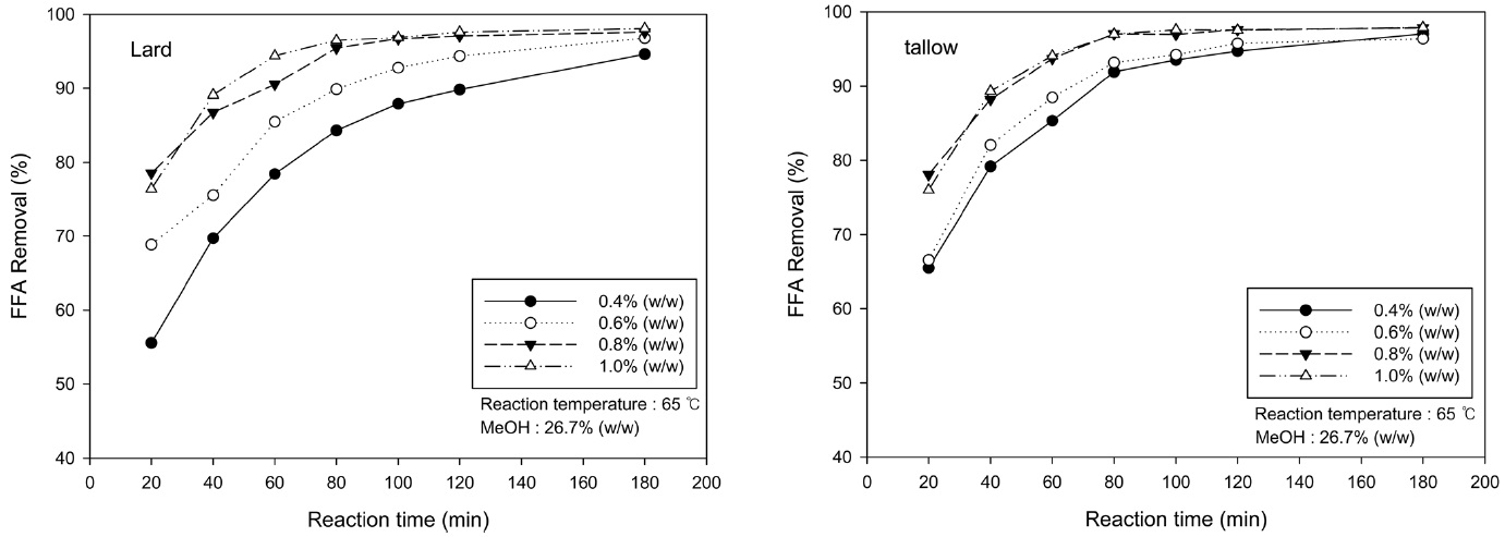 Effect of sulfuric acid concentration on esterification of lard and beef tallow.
