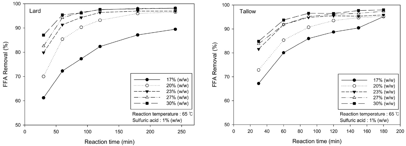 Effect of methanol amount on esterification of lard and beef tallow.