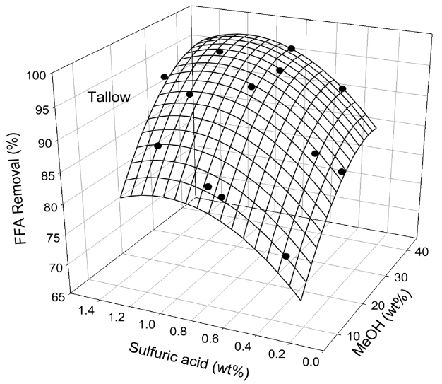 3D plot of pre-esterification reaction of tallow oil with methanol.