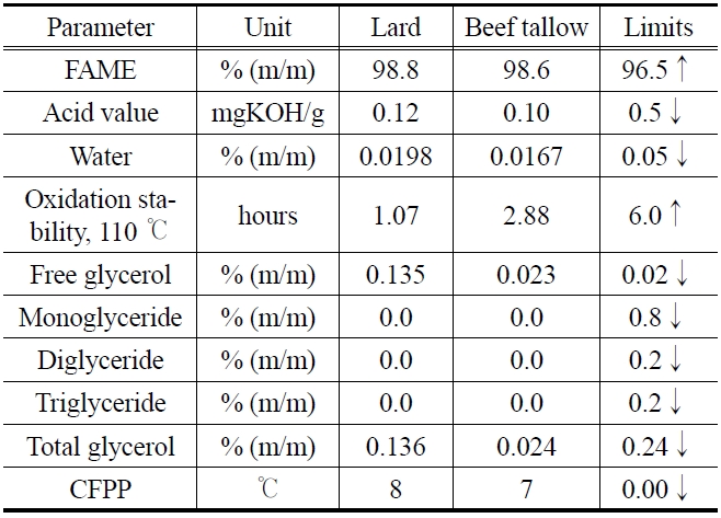 Comparison of bio-diesel standard quality parameters and lard & beef tallow bio-diesel properties