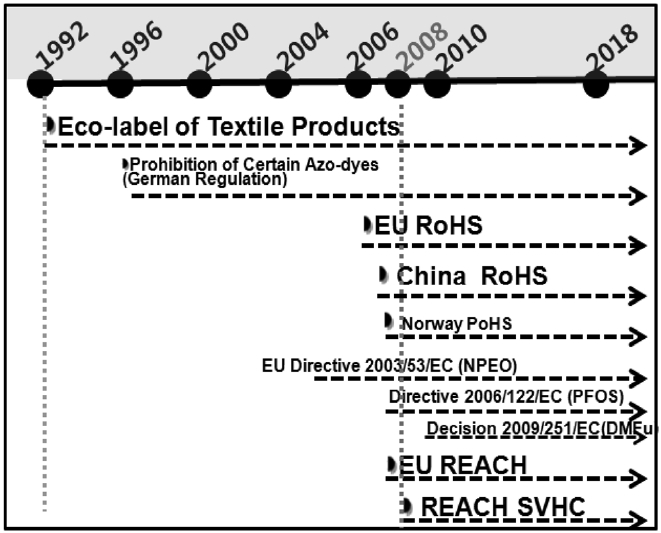 History of EU's prohibition on use of hazardous substances.