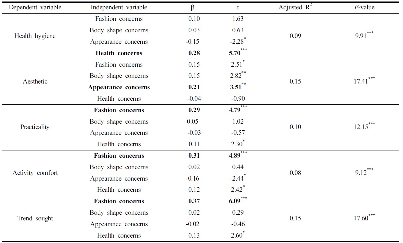 Multiple regression analyses predicting the effects of female adolescents’ appearance-relative behaviors on clothing benefits of skinny jeans