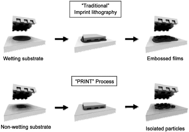 Scheme of traditional imprint lithography and the PRINT introduced by Desimone et al[20].