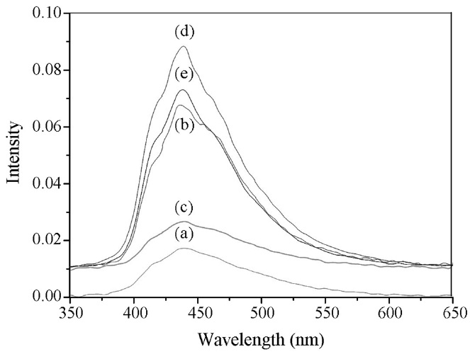 Photoluminescence (PL) spectra of WO3 and Ti/WO3 nanoparticles: (a) TiO2, (b) WO3, (c) Ti (0.01 mol)/WO3, (d) Ti (0.10 mol)/WO3, (e) Ti (0.50 mol)/WO3.