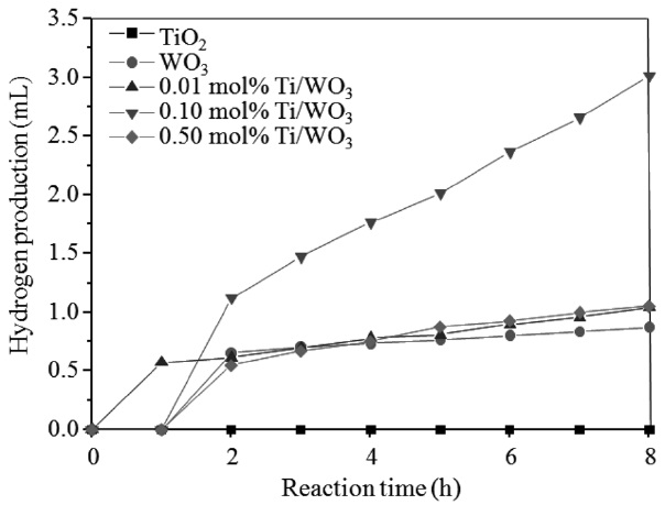 Hydrogen production from methanol/water photo splitting as a function of the reaction time over the TiO2, WO3 and Ti/WO3.