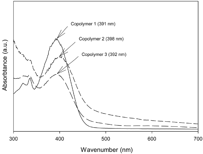 UV-visible spectra of the copolymers 1, 2, and 3 in solution.