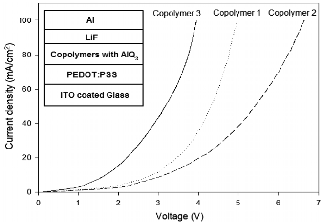 J-V Characteristics of copolymers 1, 2, and 3 OLEDs.