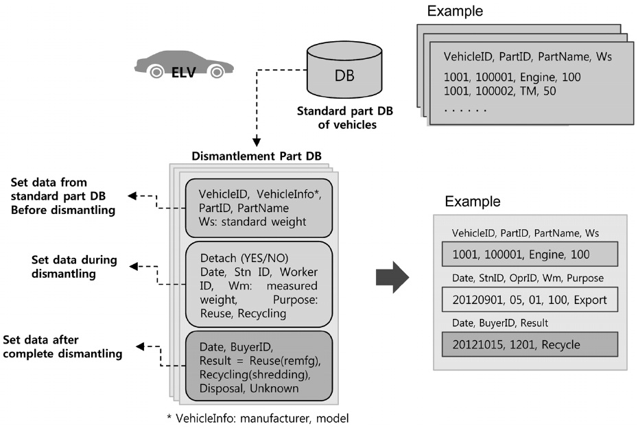 Reference DB and data for dismantling & post-processing.