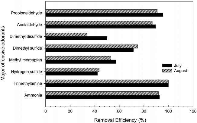 Removal efficiency of deodorization equipment on major offensive odorants in July and August.