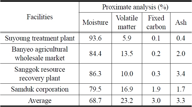 Results of proximate analysis of sewage and food waste of Su-young treatment plant
