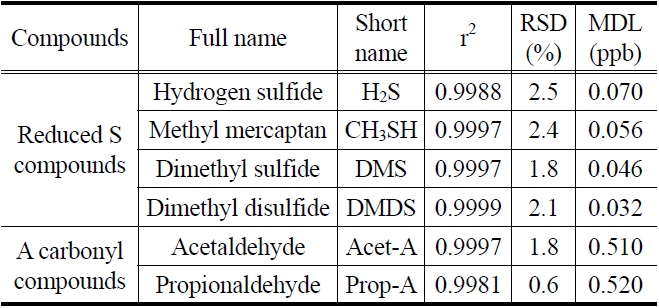 Comparison of the basic analytical parameters for all odorous compounds analyzed in this study