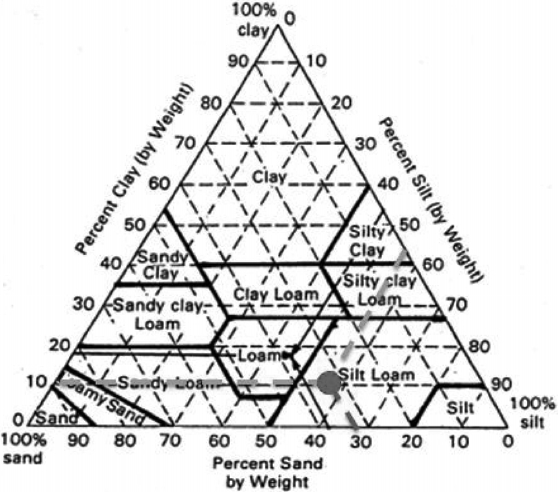 Point of the soil texture classification.