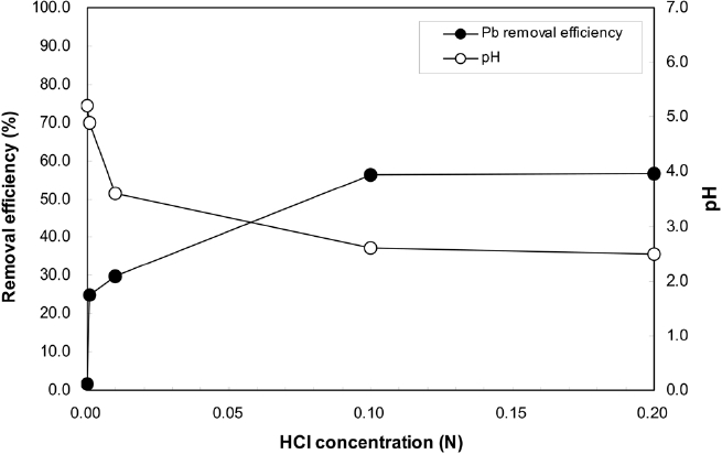 Effect of HCl concentration on Pb removal efficiency and pH to soil washing.