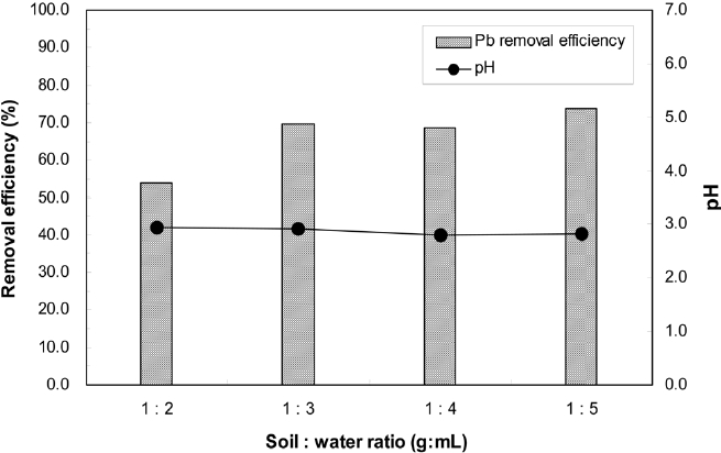 Effect of soil : water ratio on Pb removal efficiency and pH to soil washing.