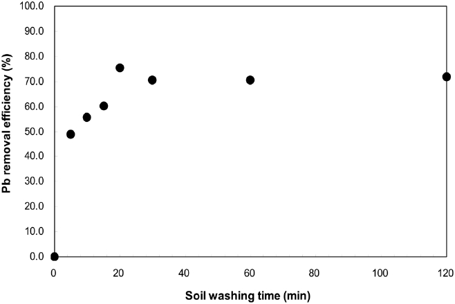 Variation of Pb removal efficiency as a function of soil washing time.