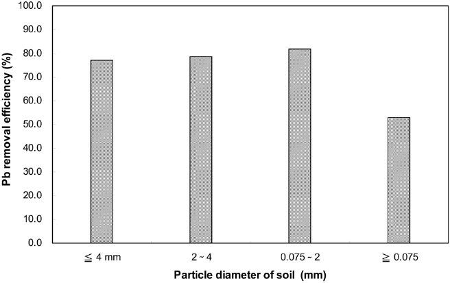 Effect of soil particle diameter on Pb removal efficiency to solid washing.