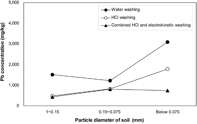 Variations of Pb concentration extracted by only water or HCl solvent and combined HCl and electrokinetic washing methods with soil particle diameters.