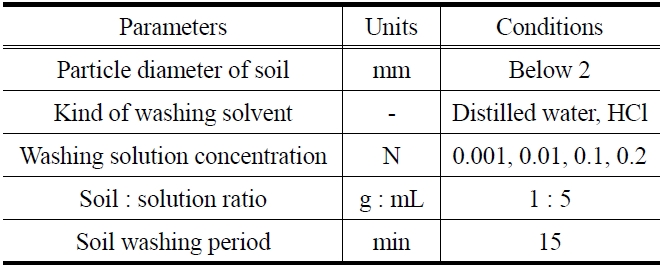 Operating conditions for selection of washing solvent