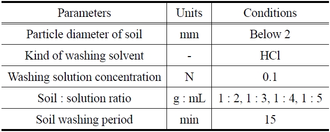 Operating conditions for the selection of soil : solution ratio
