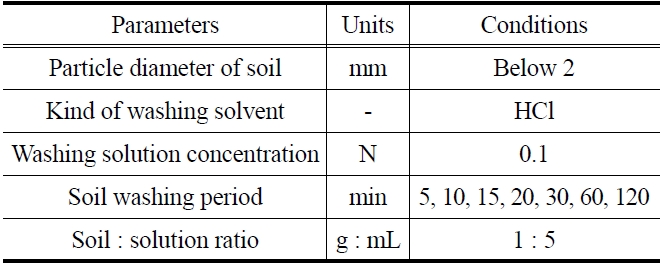 Operating conditions for the selection of soil washing period
