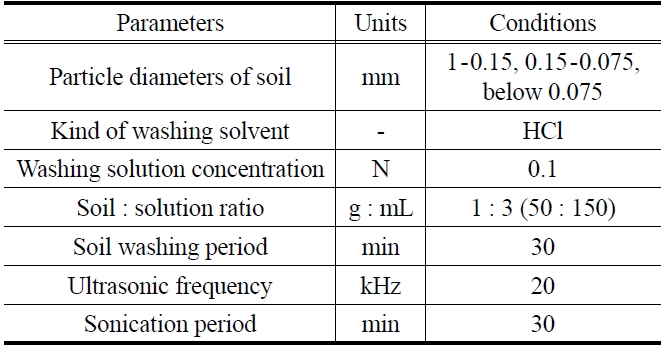 Experimental conditions of the ultrasonic washing process
