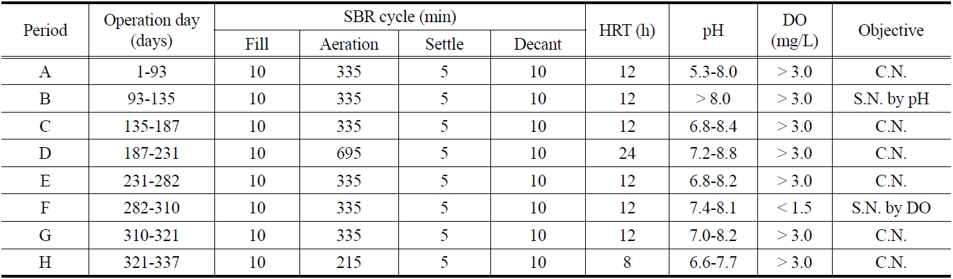 Operational conditions of the air-lift sequencing batch reactor for wastewater nitrification and sludge granulation. Selective nitrification for nitrite accumulation was carried out during periods B and F by adjusting pH and DO