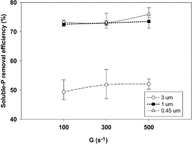 Effect of mixing intensity on soluble-P removal efficiency with different pore size filter at Al/P molar ratio of 1.0.