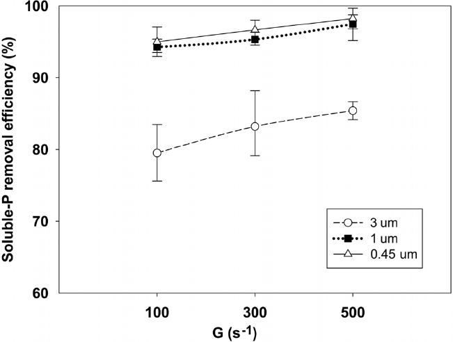 Effect of mixing intensity on soluble-P removal efficiency with different pore size filter at Al/P molar ratio of 1.5.