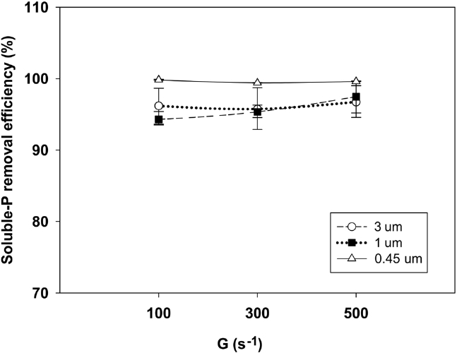 Effect of mixing intensity on soluble-P removal efficiency with different pore size filter at Al/P molar ratio of 2.0.