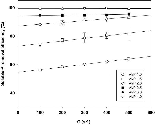 Effect of mixing intensity and Al/P molar ratio on soluble P removal efficiency of real wastewater effluent.