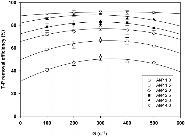 Effect of mixing intensity and Al/P molar ratio on T-P removal efficiency of real wastewater effluent.