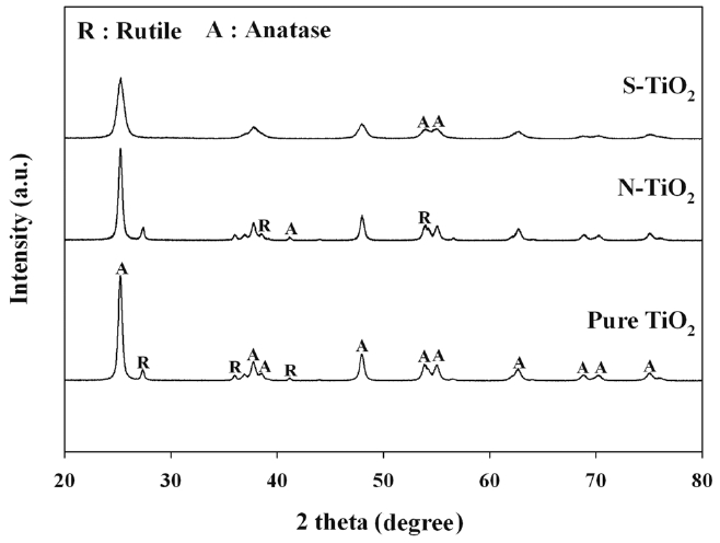 XRD pattern of photocatalysts (S-TiO2, N-TiO2, and unmodified TiO2).