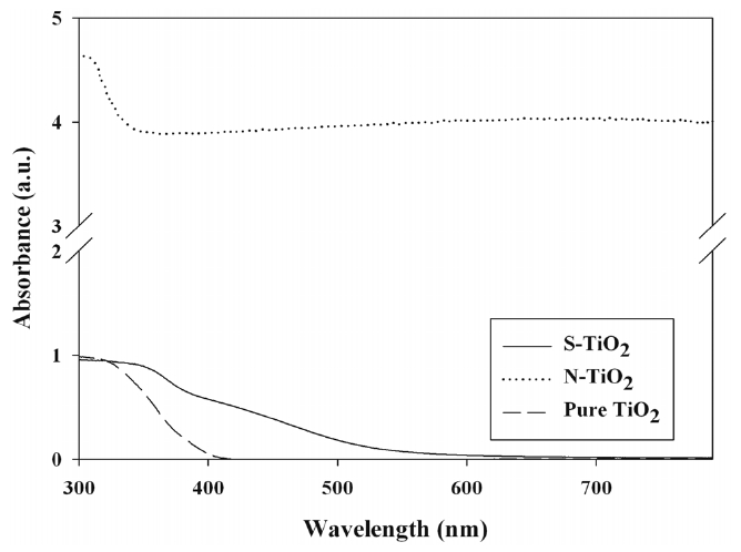 UV-visible spectra of photocatalysts (S-TiO2, N-TiO2, and unmodified TiO2).