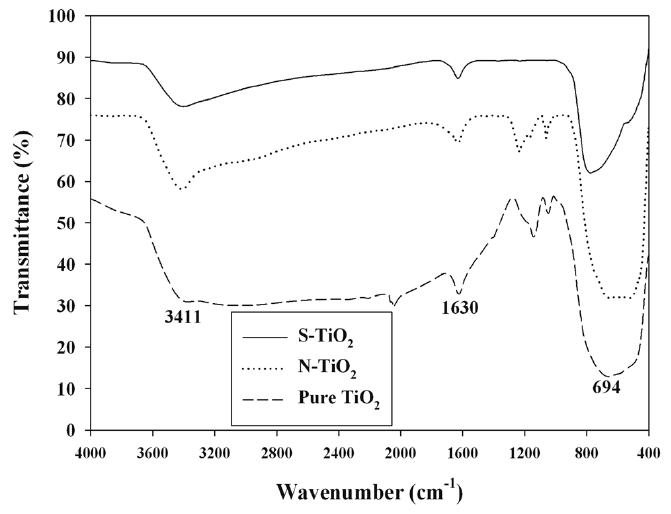 FTIR spectra of photocatalysts (S-TiO2, N-TiO2, and unmodified TiO2).