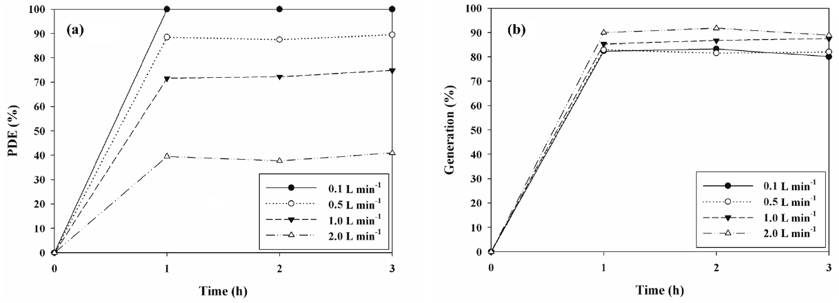 Photocatalytic decomposition efficiency of isopropyl alcohol (a) and generation yield of acetone (b) as determined via photocatalytic systems with S-TiO2, according to flow rate (0.1, 0.5, 1.0, and 2.0 L min-1).
