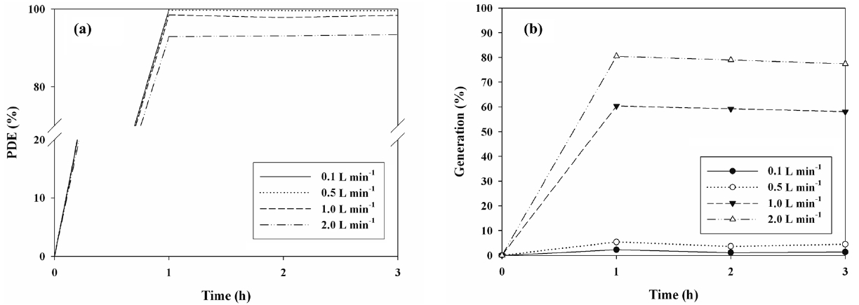 Photocatalytic decomposition efficiency of isopropyl alcohol (a) and generation yield of acetone (b) as determined via photocatalytic systems with N-TiO2, according to flow rate (0.1, 0.5, 1.0, and 2 L min-1).