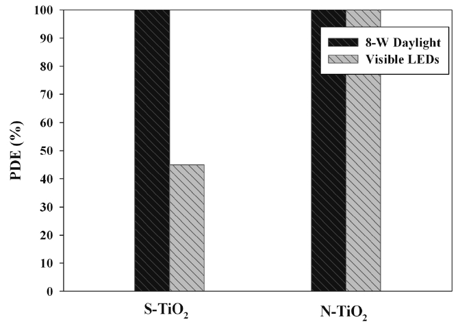Photocatalytic decomposition efficiency of isopropyl alcohol as determined via photocatalytic systems with S-TiO2 and N-TiO2, respectively, according to light source type: conventional 8-W daylight fluorescent lamp and visible LEDs.