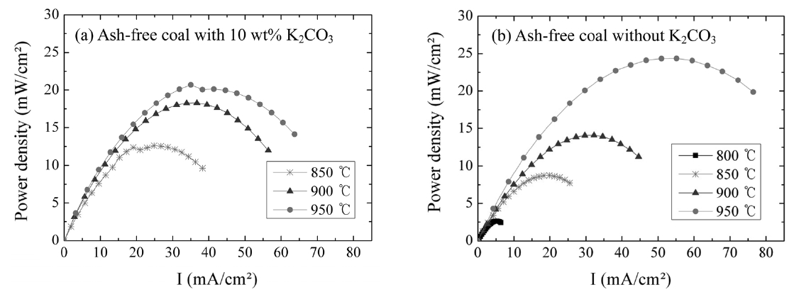 Temperature dependence of DCFC power density under N2 atmosphere (a) Ash-free coal with 10 wt% K2CO3 (b) Ash-free coal without K2CO3.