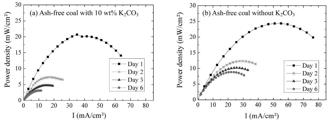 Long term behavior under N2 atmosphere at 950 ℃ (a) Ash-free coal with 10 wt% K2CO3 (b) Ash-free coal without K2CO3.