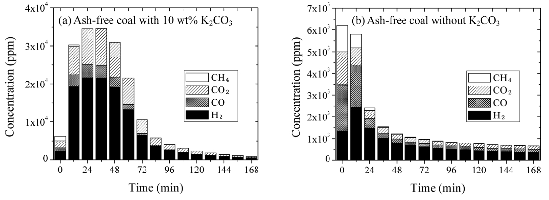 GC analysis of steam gasification at 700 ℃ (a) Ash-free coal with 10 wt% K2CO3 (b) Ash-free coal without K2CO3.