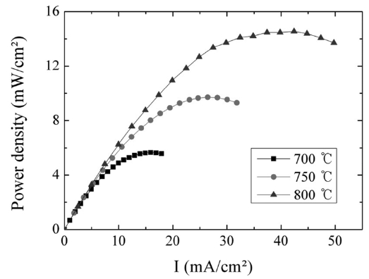 Temperature dependence of the power density of DCFC made of anode-supported (NiO-YSZ) 30 μm thick YSZ electrolyte under N2 atmosphere.