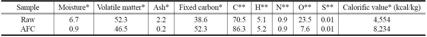 Proximate/ultimate analysis and calorific value of Samhwa raw coal and its ash-free coal (*: as received, wt%, **: dry & ash-free, %)
